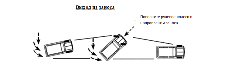 Картинка 9.3 Выход из заноса - Поверните рулевое колесо в сторону заноса